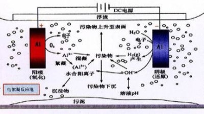 電化學法