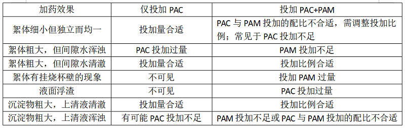 加藥混凝調(diào)試對比