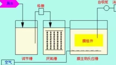 MBR典型工藝流程