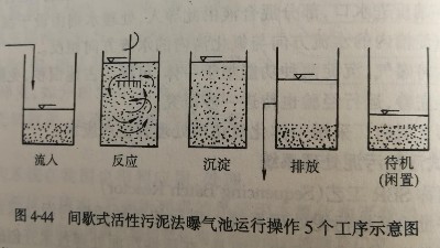 間歇式活性污泥處理