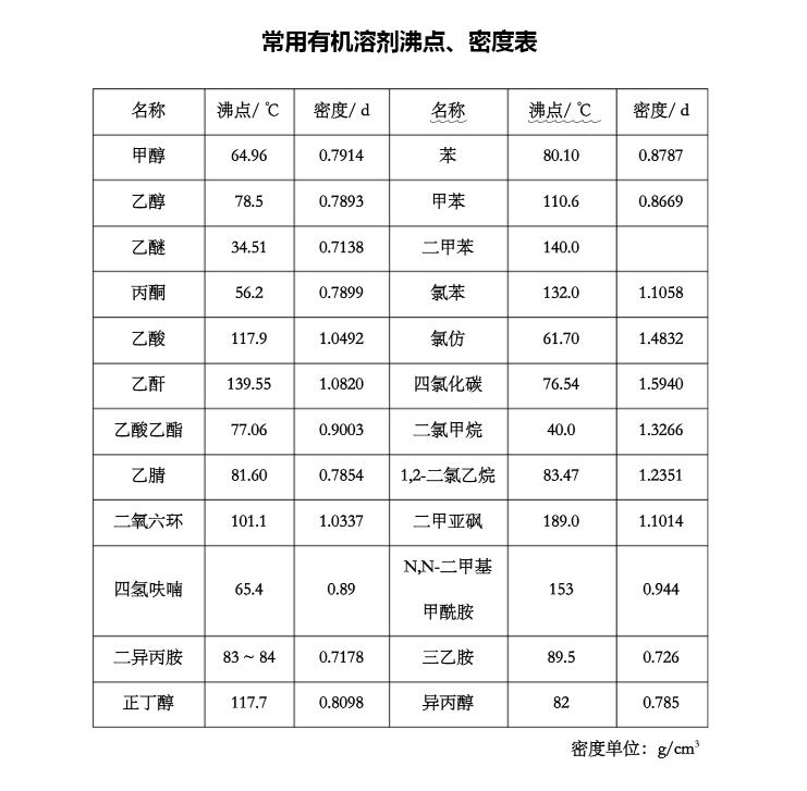 有機(jī)溶劑沸點(diǎn)和密度表