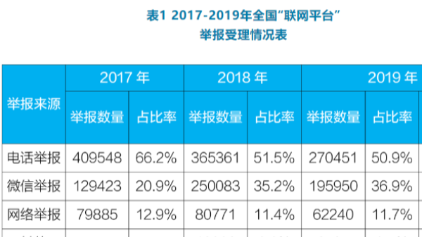 生態(tài)環(huán)境部公布2019年度全國(guó)“12369”環(huán)保舉報(bào)情況