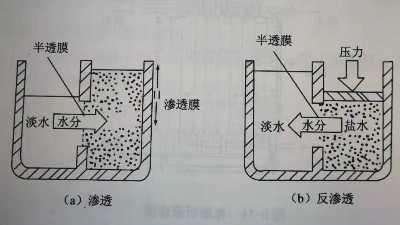 反滲透工作原理及在污水處理工程中的應(yīng)用